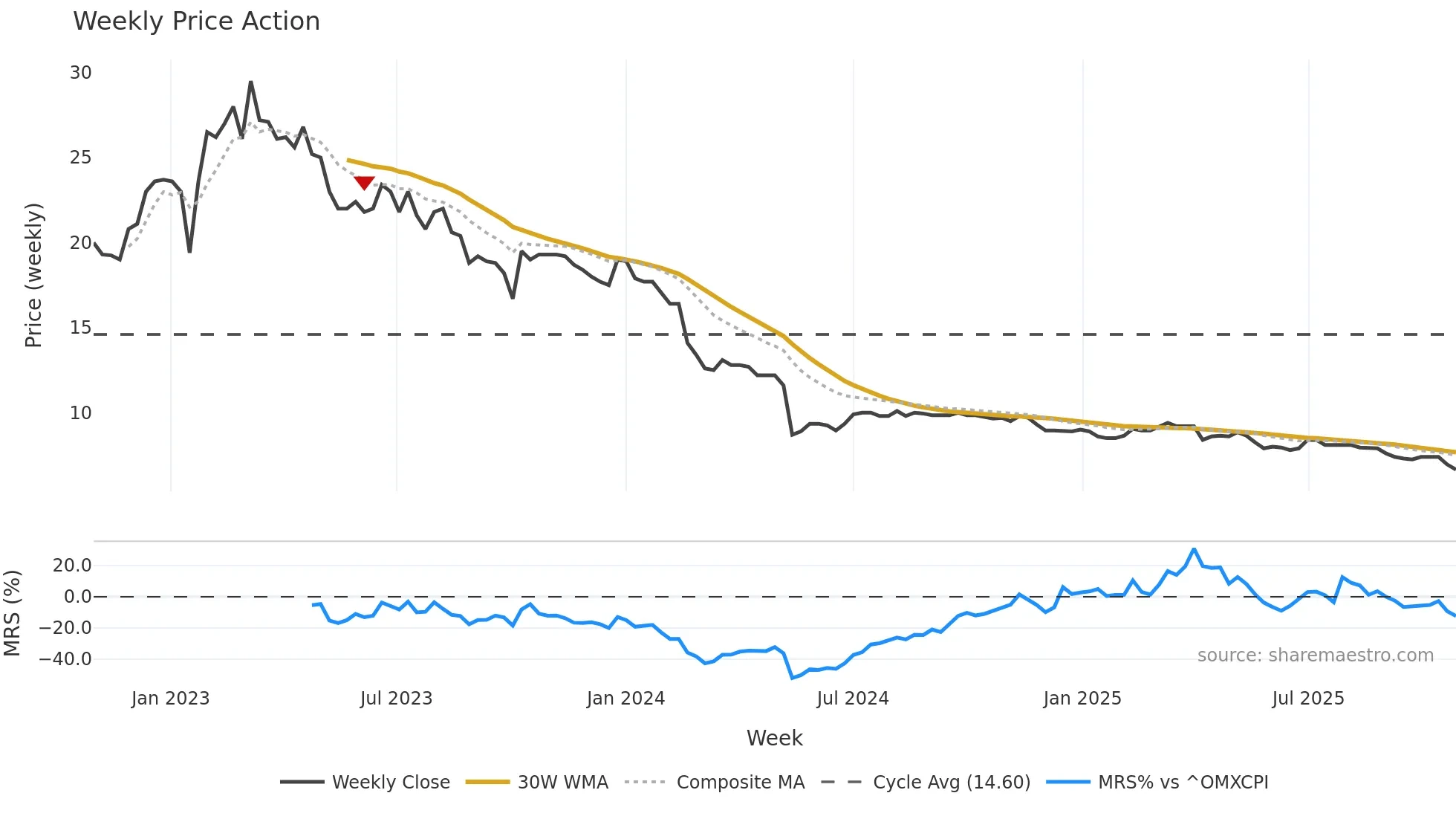 AGILC weekly Price Action chart, closing 2025-10-27