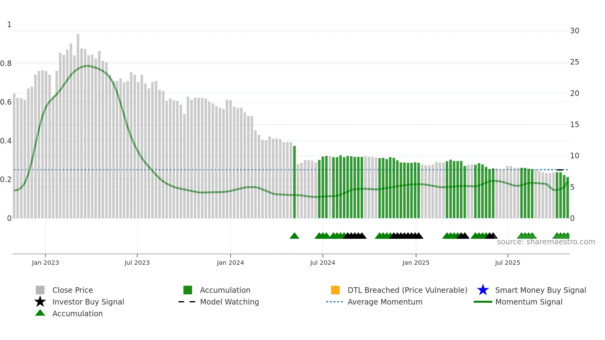 AGILC weekly Smart Money chart