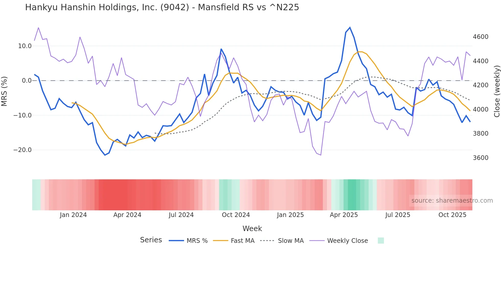 9042 Mansfield Relative Strength chart