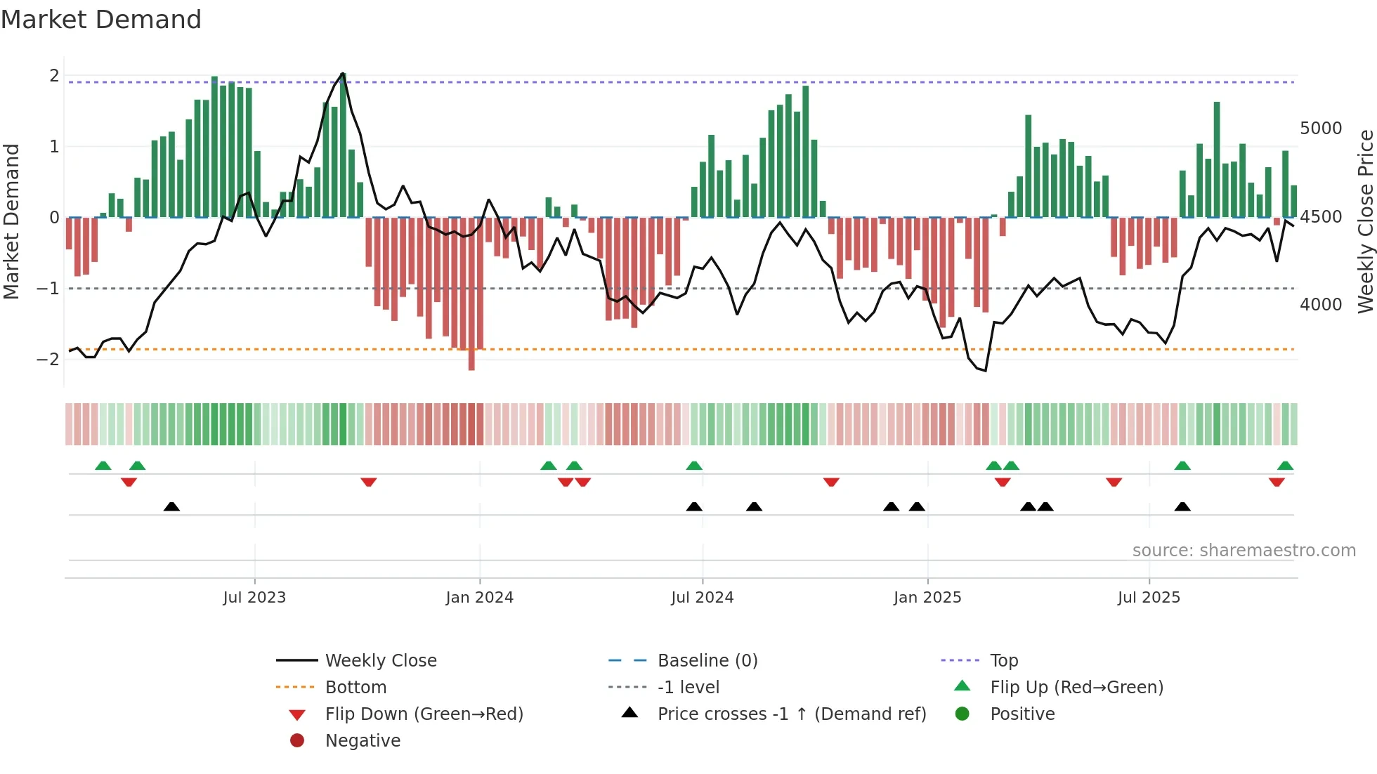 9042 weekly Market Demand chart