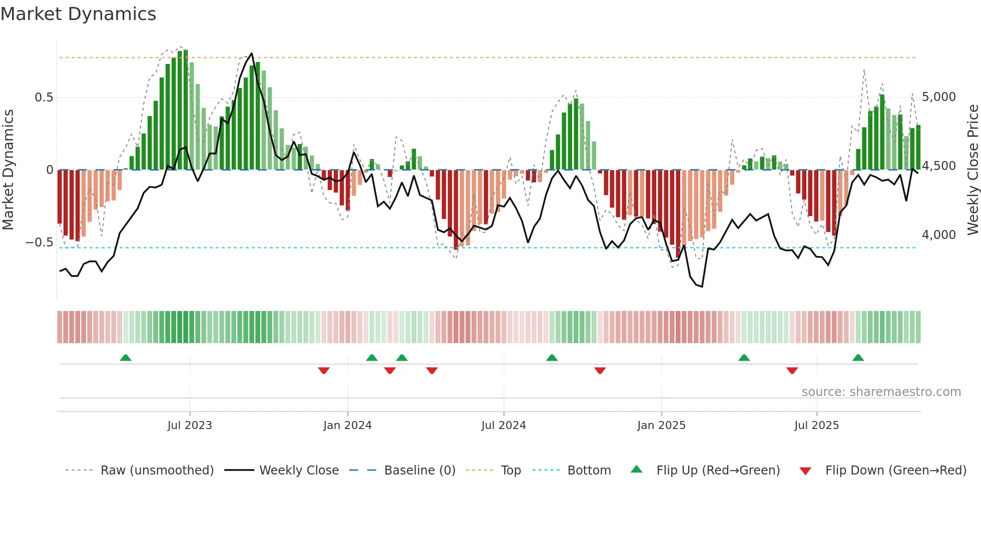 9042 weekly Market Dynamics chart