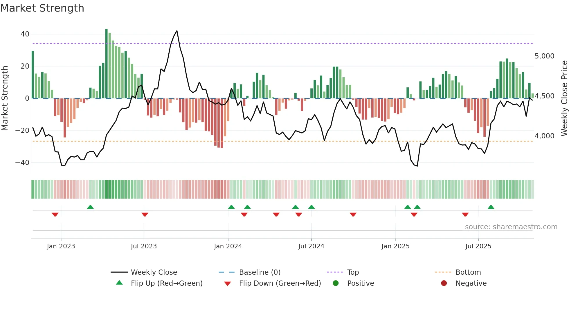 9042 weekly Market Strength chart