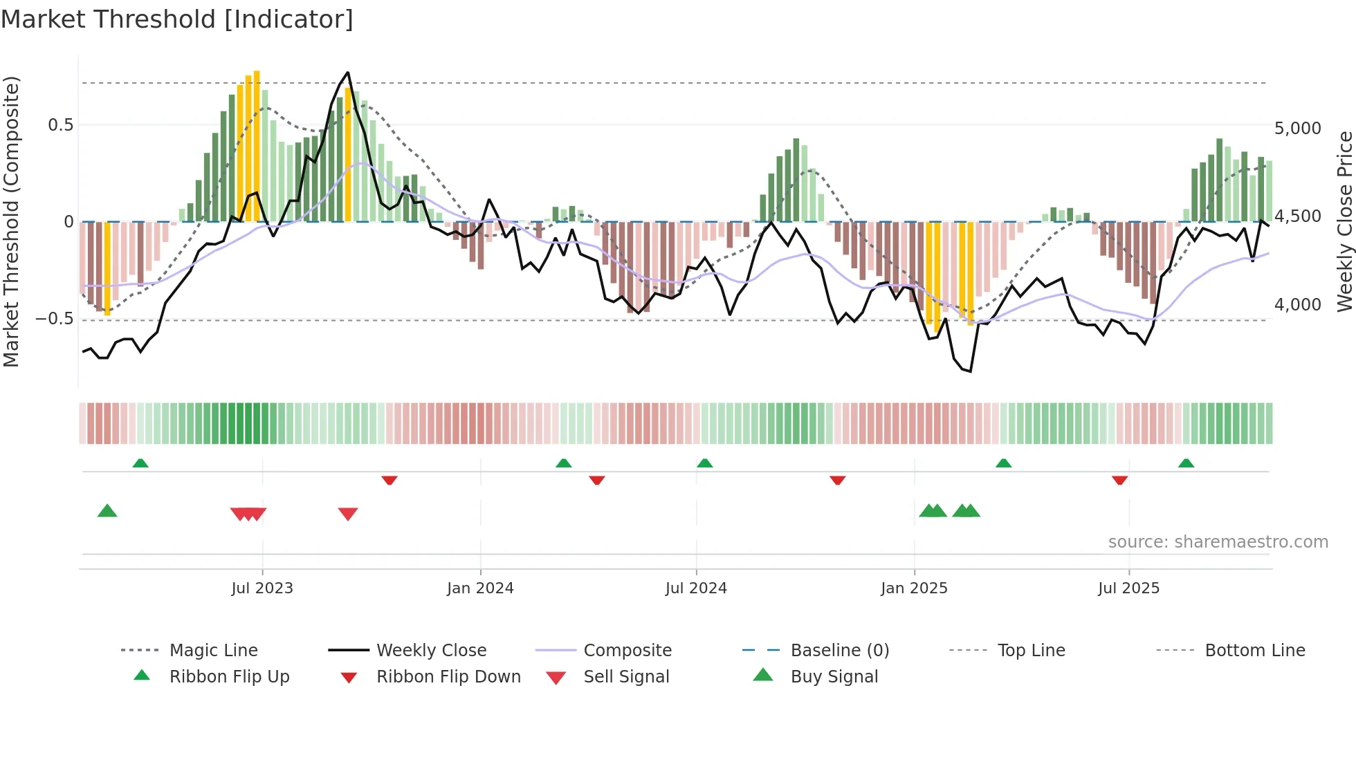 9042 weekly Market Threshold chart