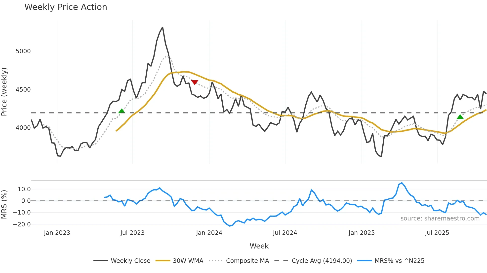 9042 weekly Price Action chart, closing 2025-10-27