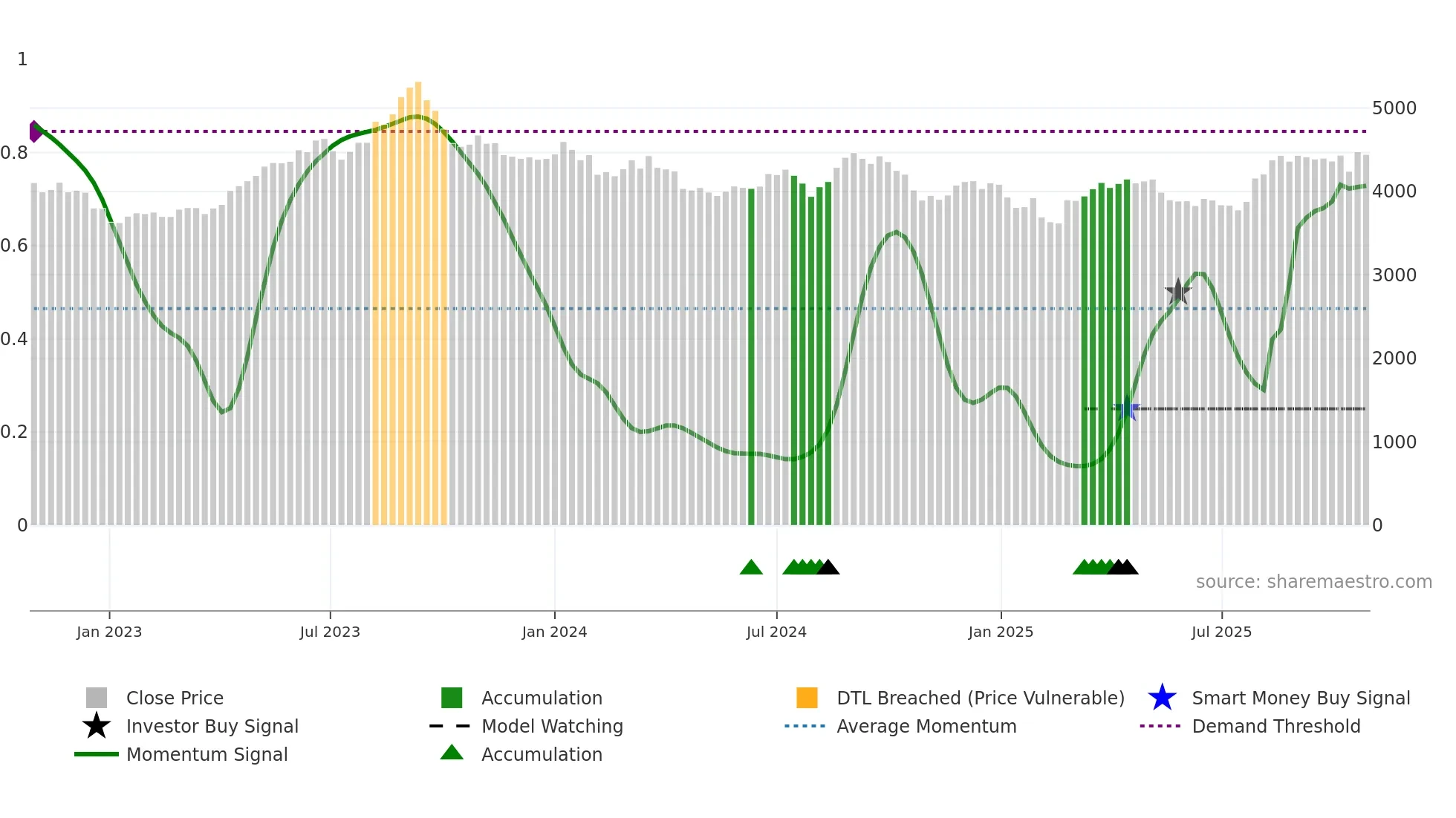 9042 weekly Smart Money chart