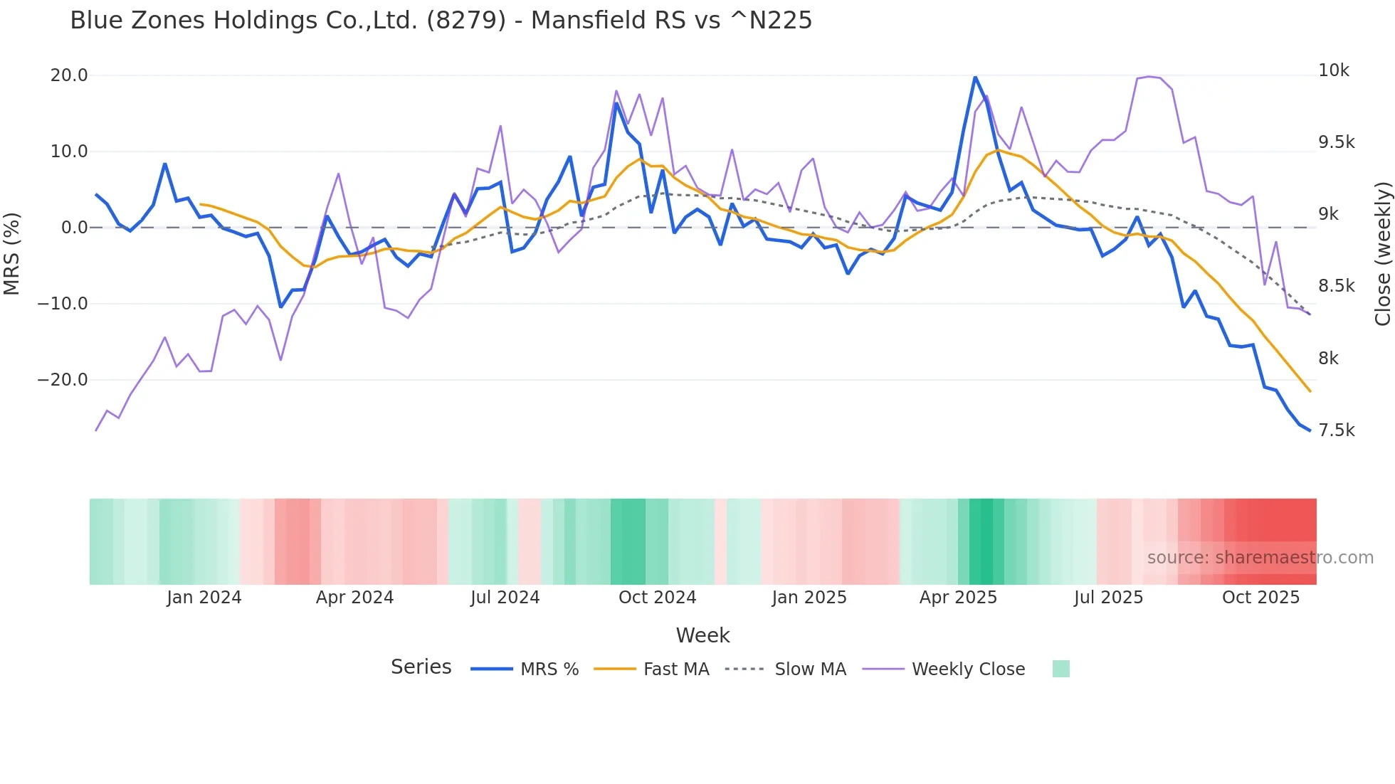 8279 Mansfield Relative Strength chart