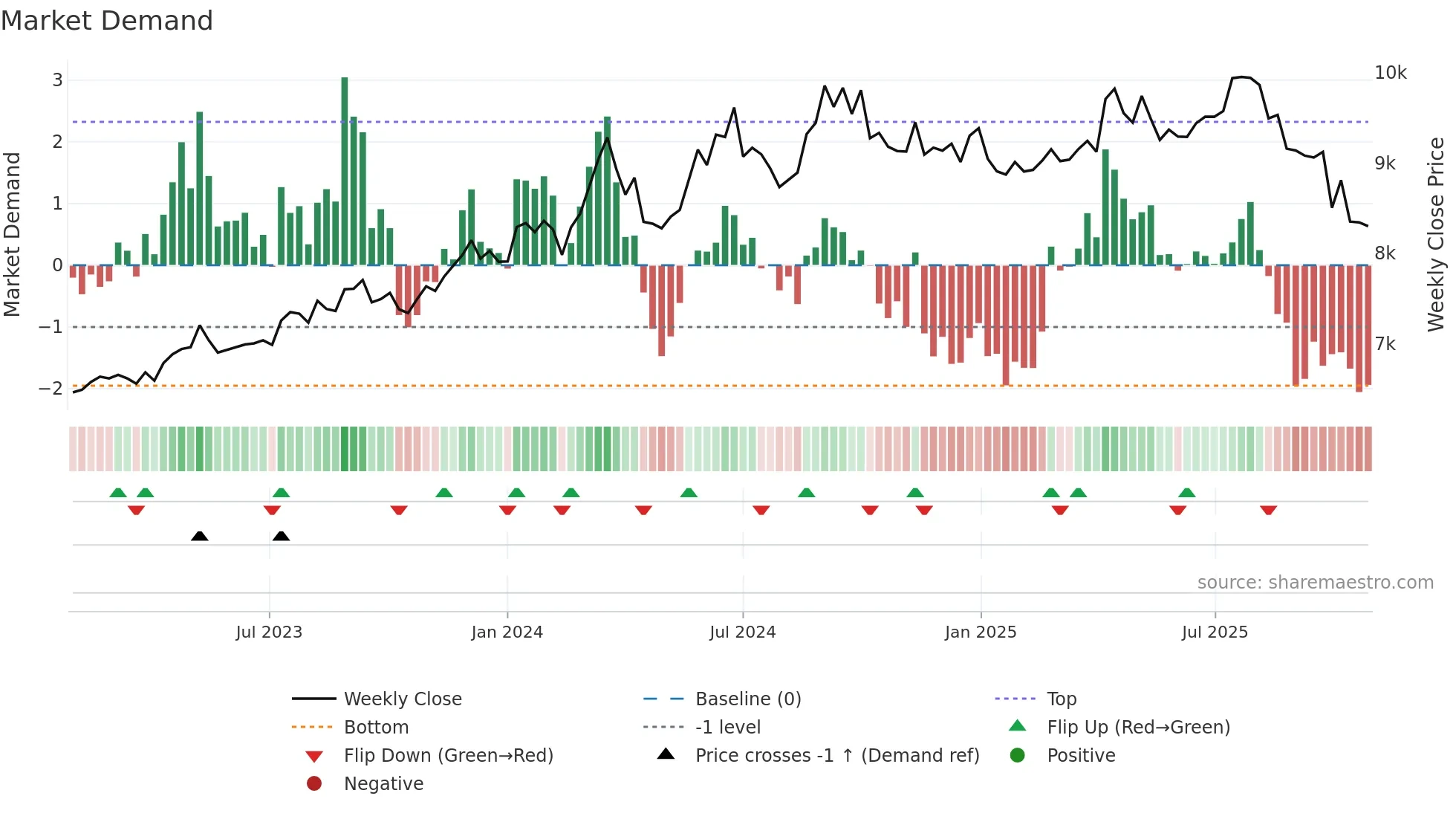 8279 weekly Market Demand chart