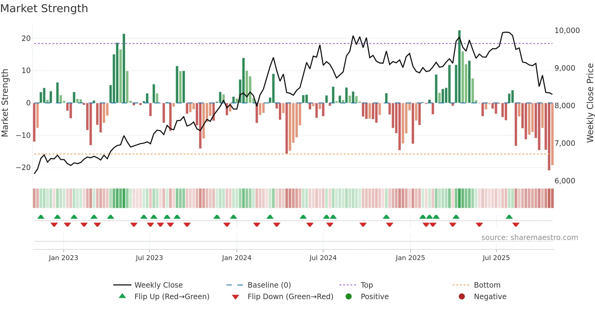 8279 weekly Market Strength chart