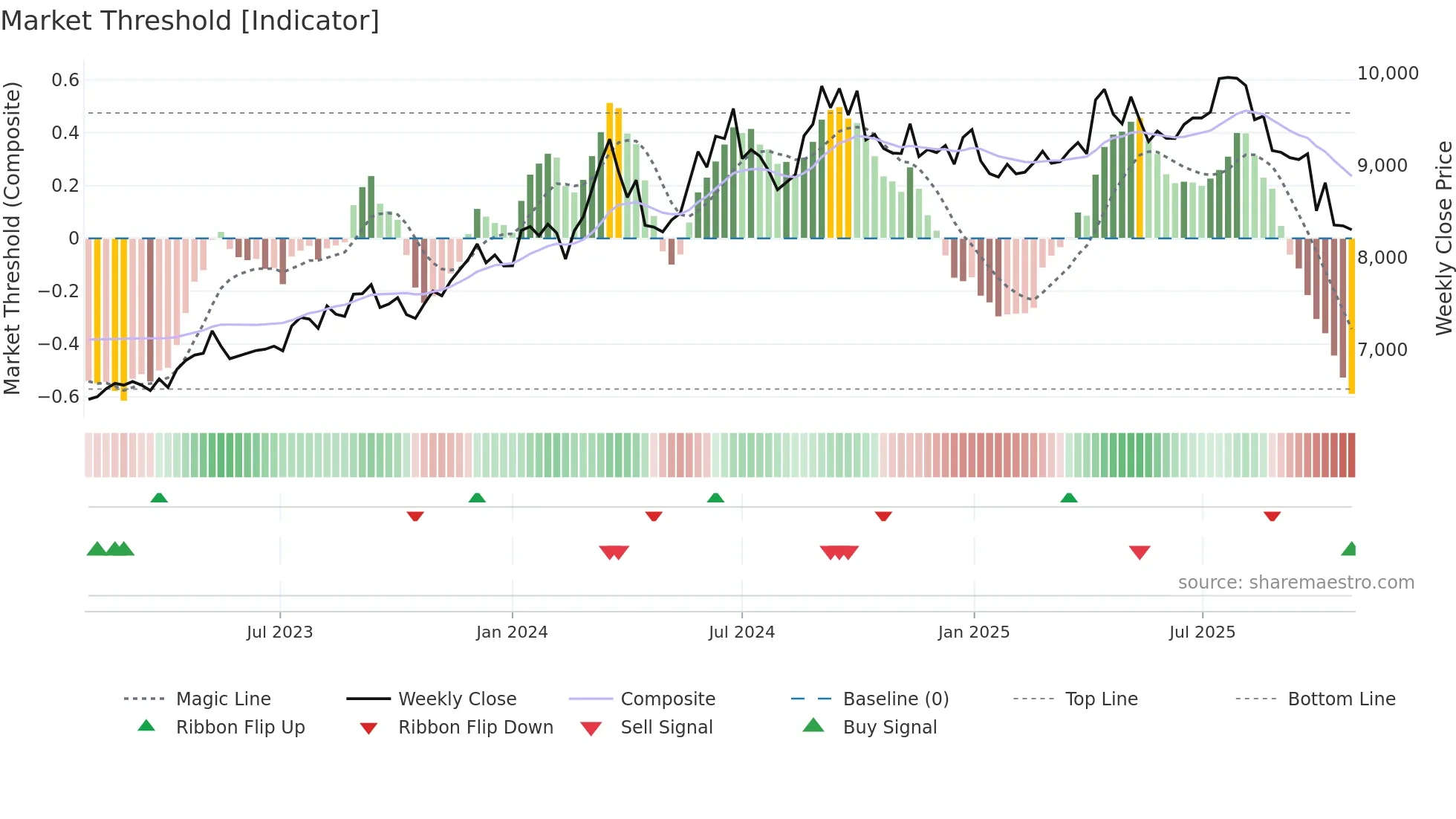 8279 weekly Market Threshold chart