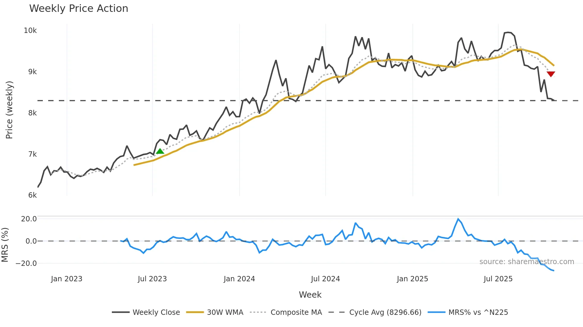 8279 weekly Price Action chart, closing 2025-10-27