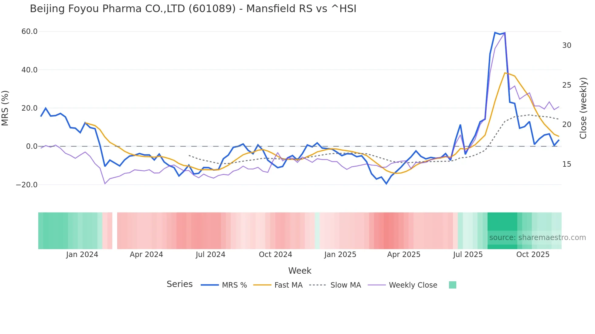 601089 Mansfield Relative Strength chart