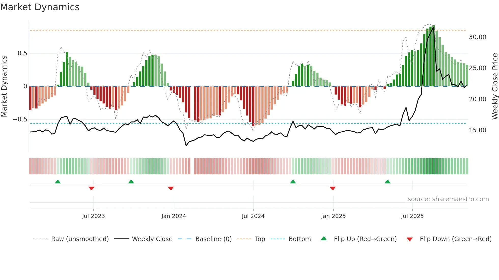 601089 weekly Market Dynamics chart