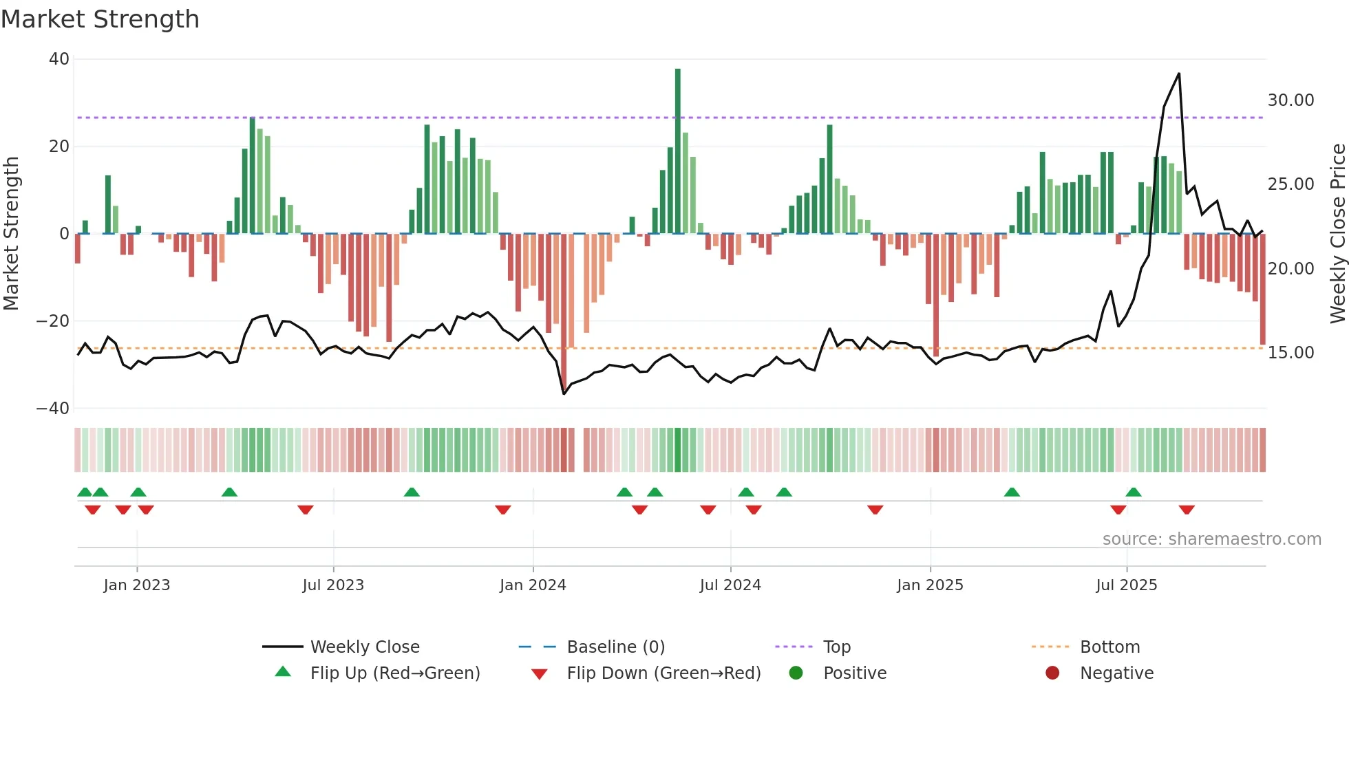 601089 weekly Market Strength chart