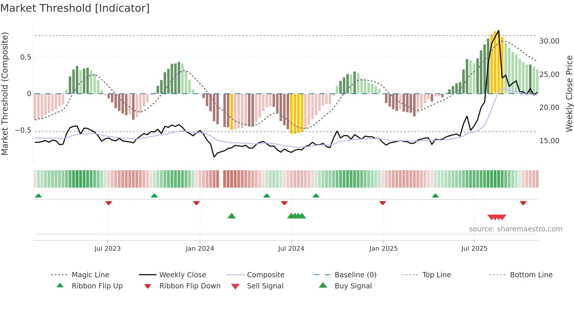 601089 weekly Market Threshold chart