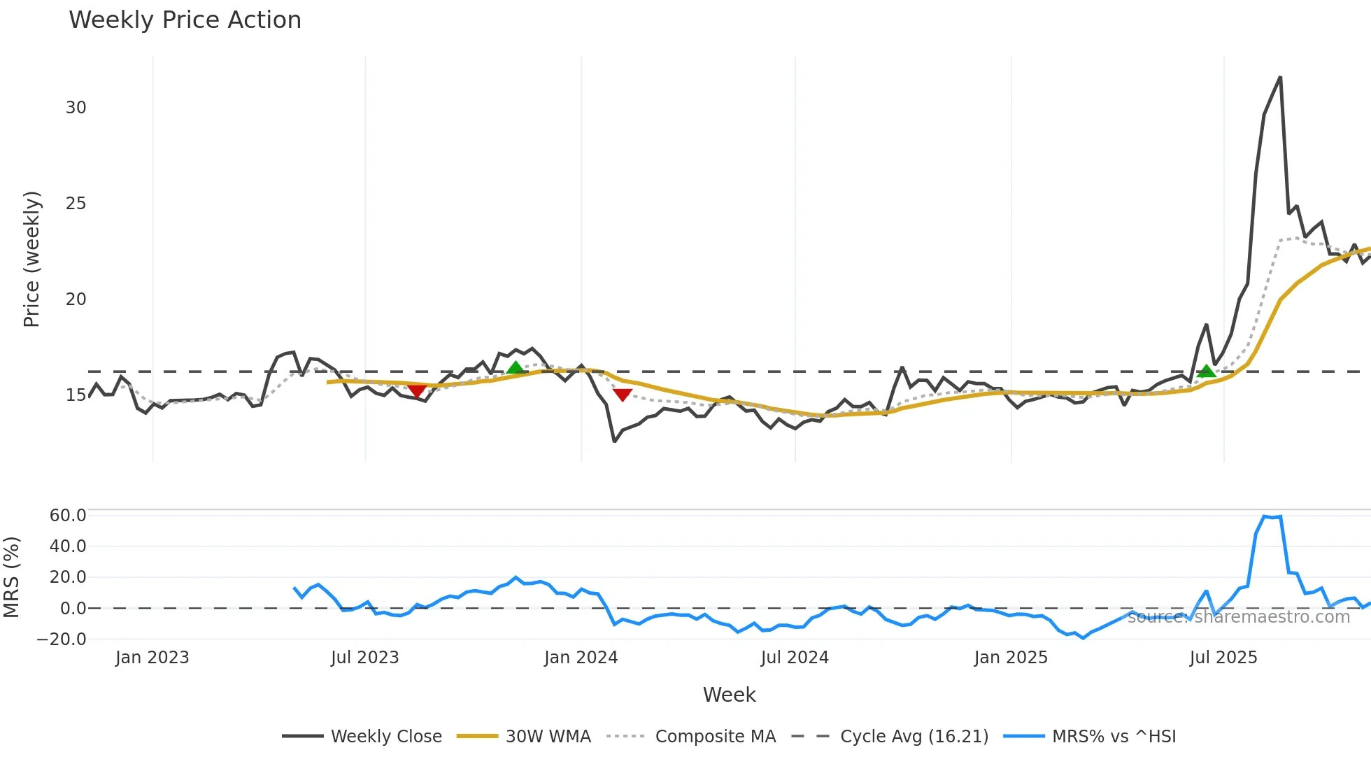 601089 weekly Price Action chart, closing 2025-11-03