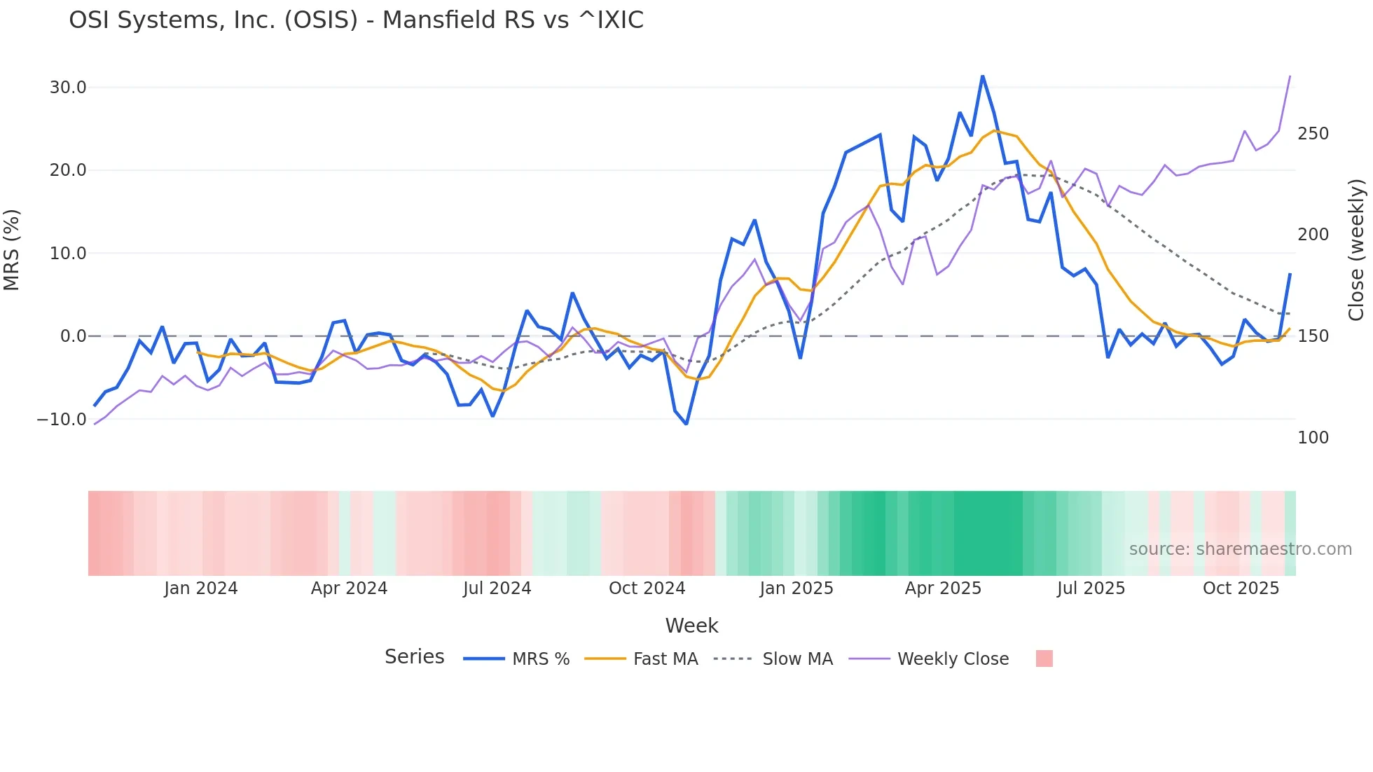 OSIS Mansfield Relative Strength chart