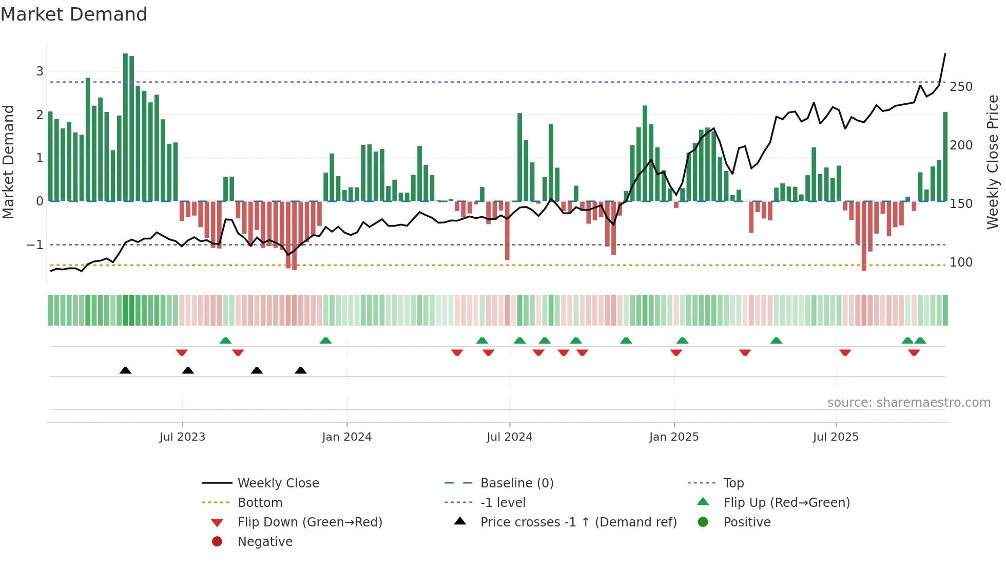 OSIS weekly Market Demand chart