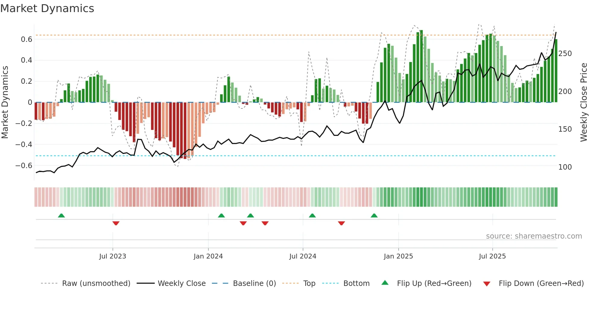 OSIS weekly Market Dynamics chart