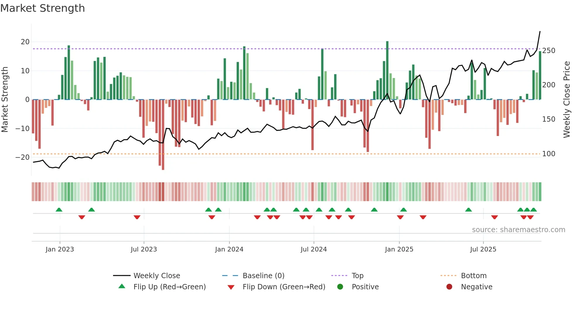 OSIS weekly Market Strength chart