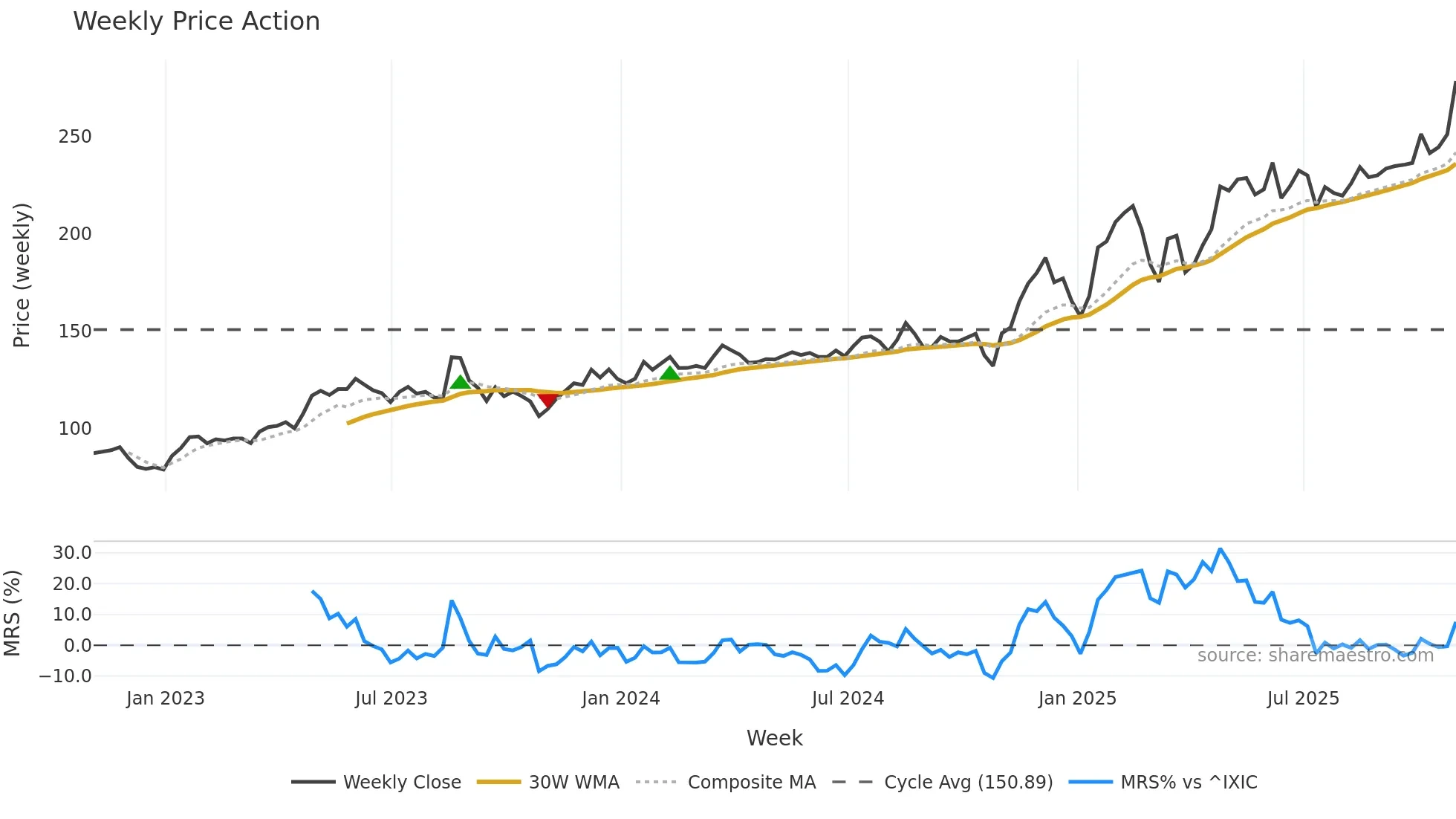OSIS weekly Price Action chart, closing 2025-10-31