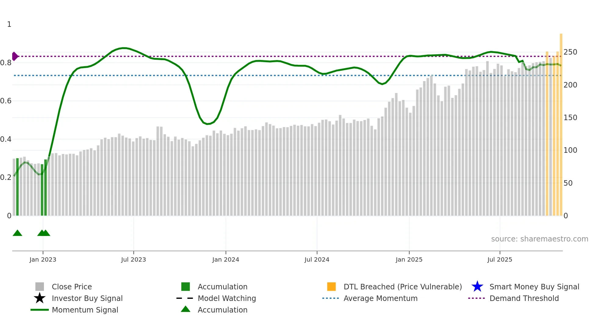 OSIS weekly Smart Money chart