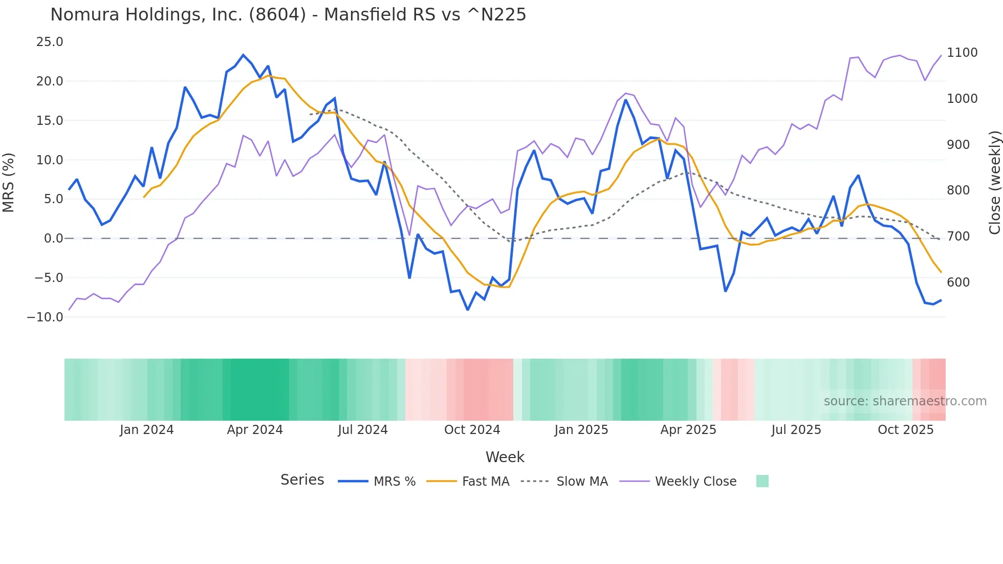 8604 Mansfield Relative Strength chart