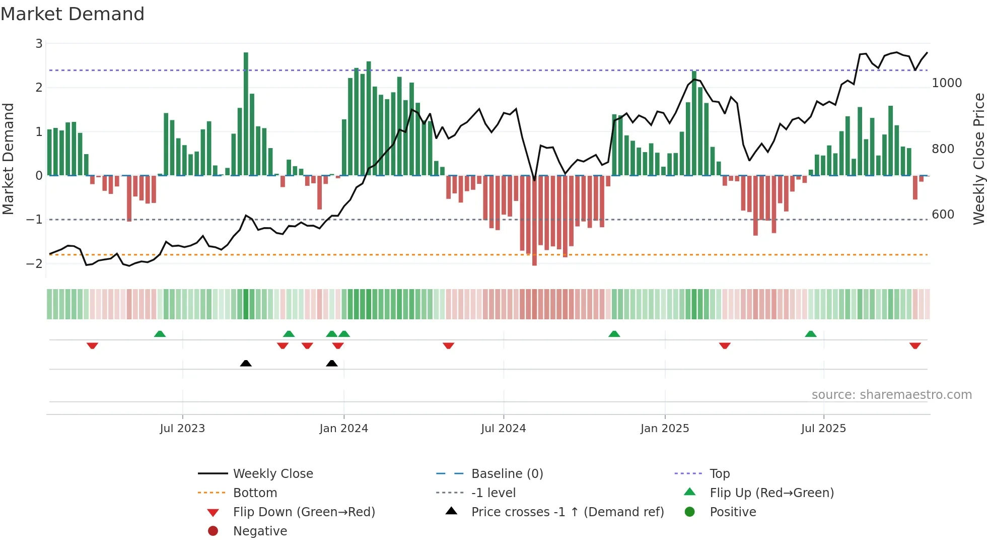 8604 weekly Market Demand chart