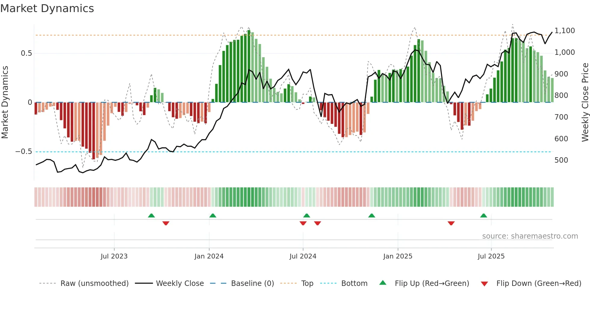 8604 weekly Market Dynamics chart