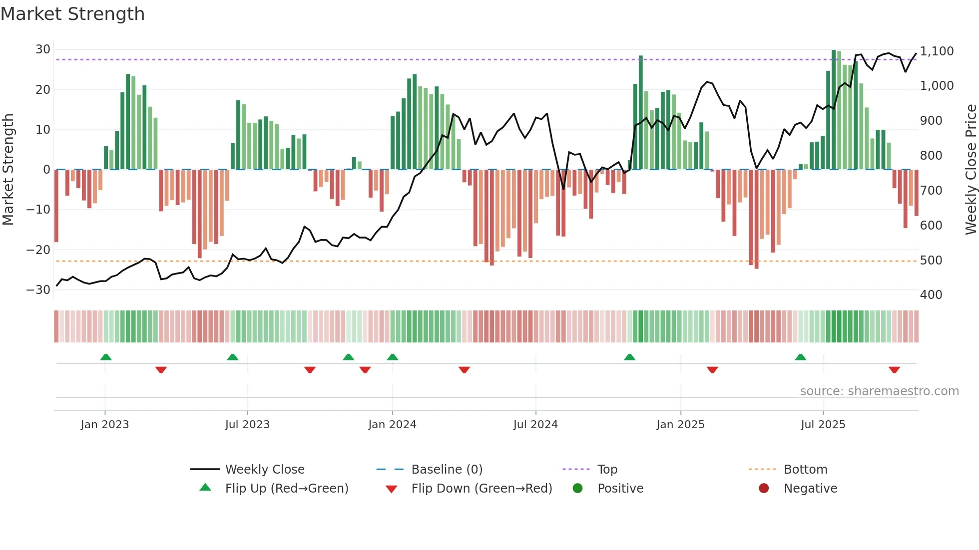 8604 weekly Market Strength chart