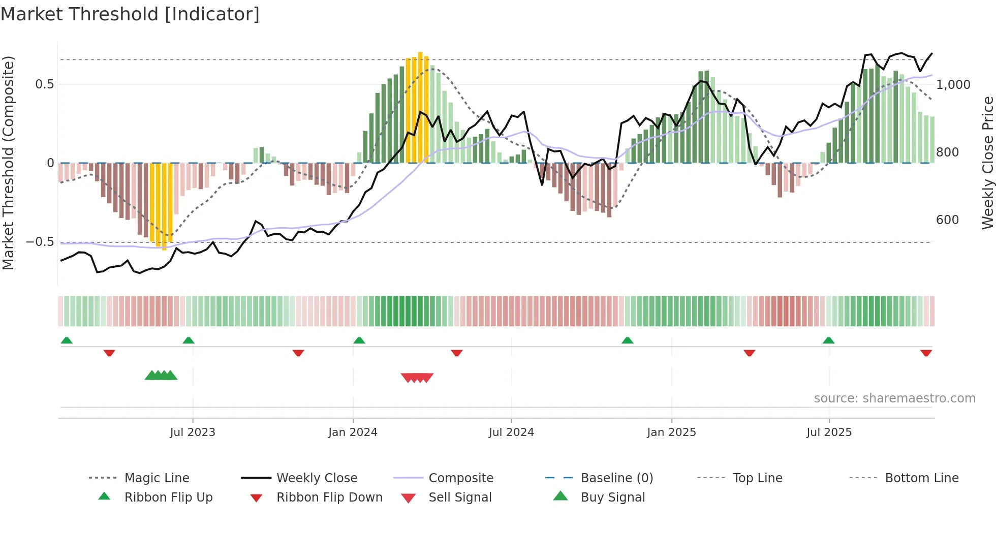 8604 weekly Market Threshold chart