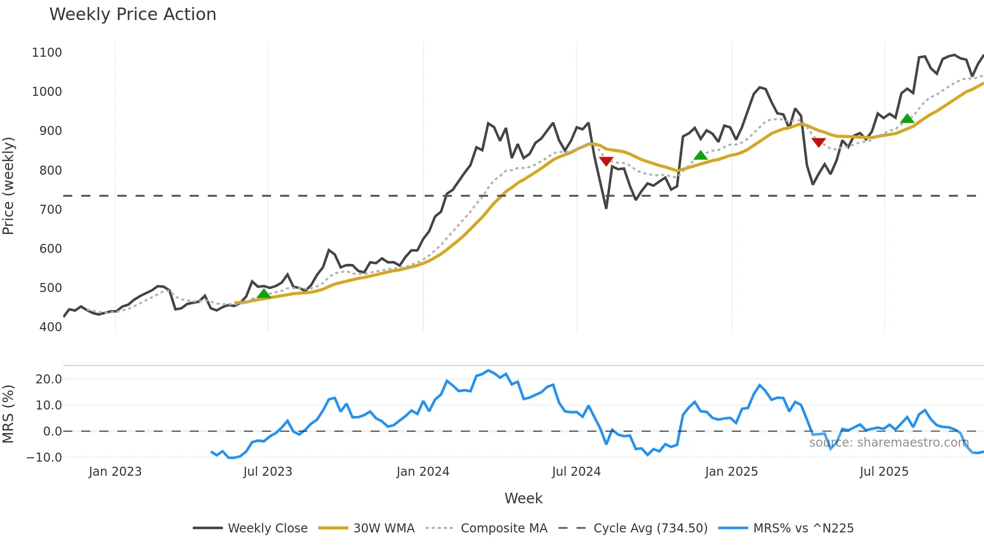 8604 weekly Price Action chart, closing 2025-10-27