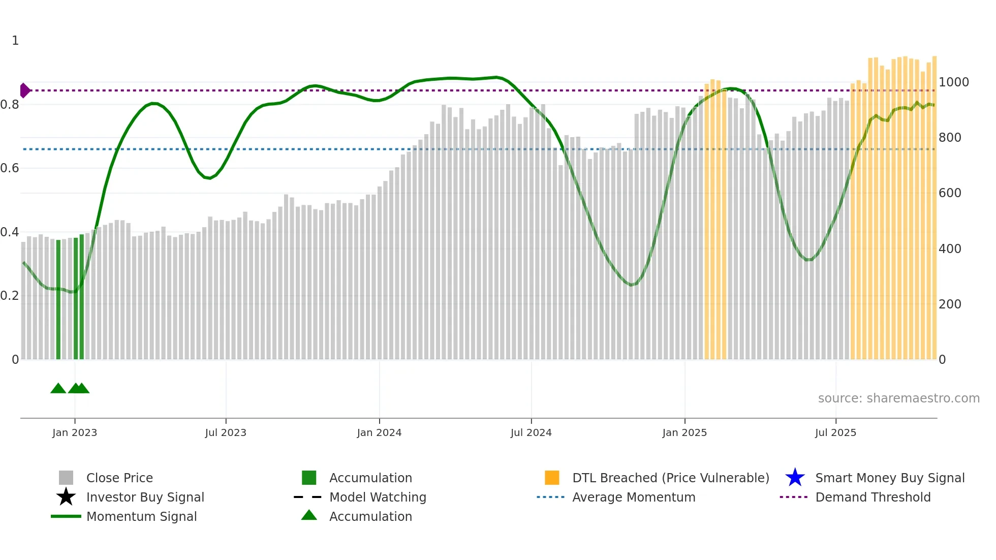 8604 weekly Smart Money chart