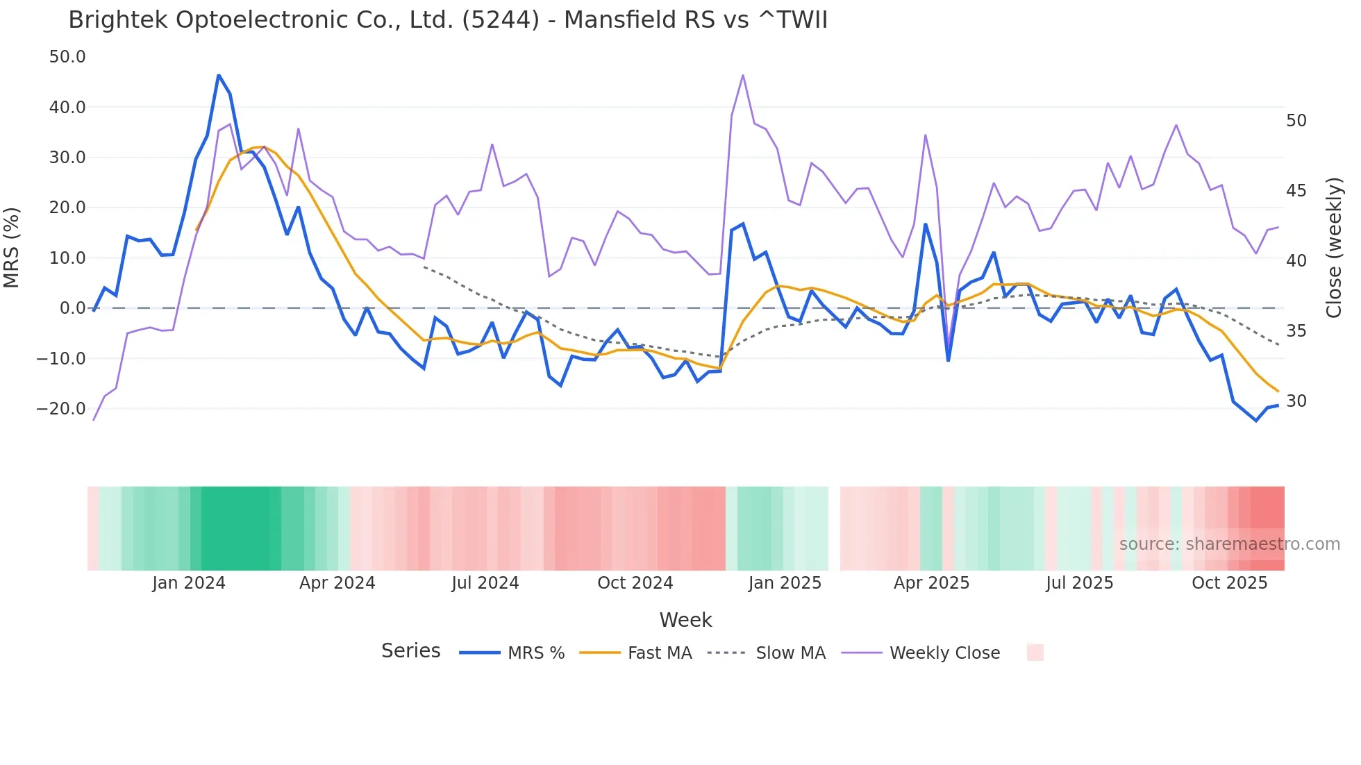 5244 Mansfield Relative Strength chart