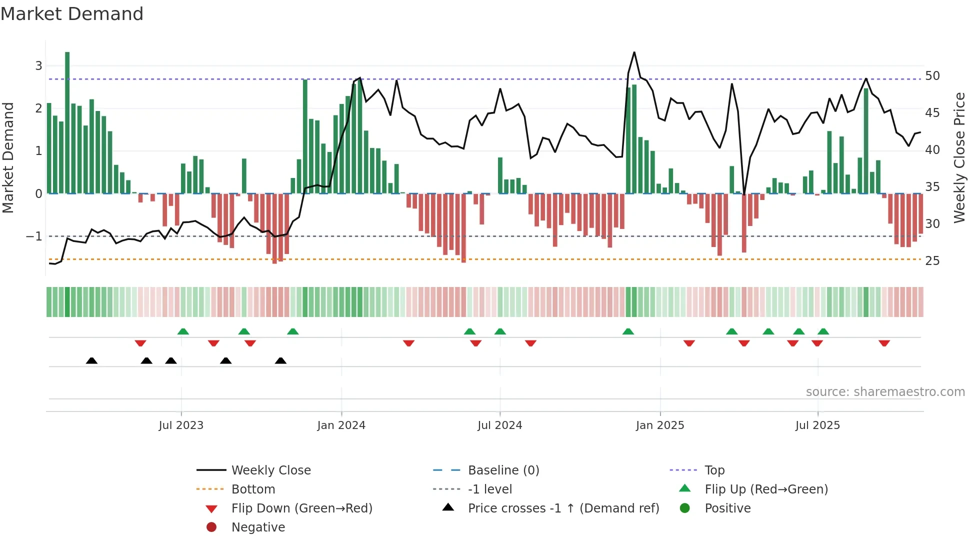 5244 weekly Market Demand chart