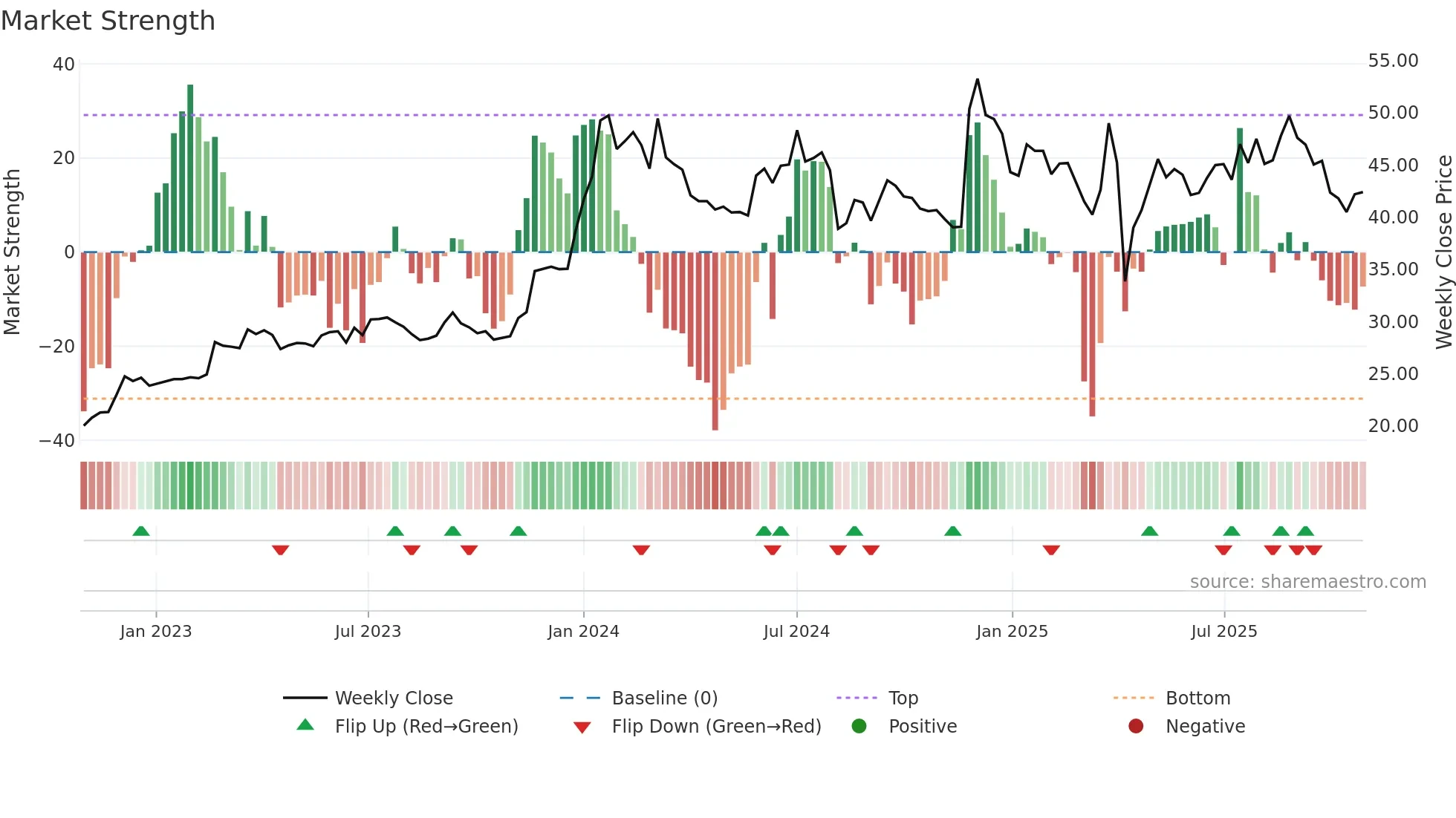 5244 weekly Market Strength chart