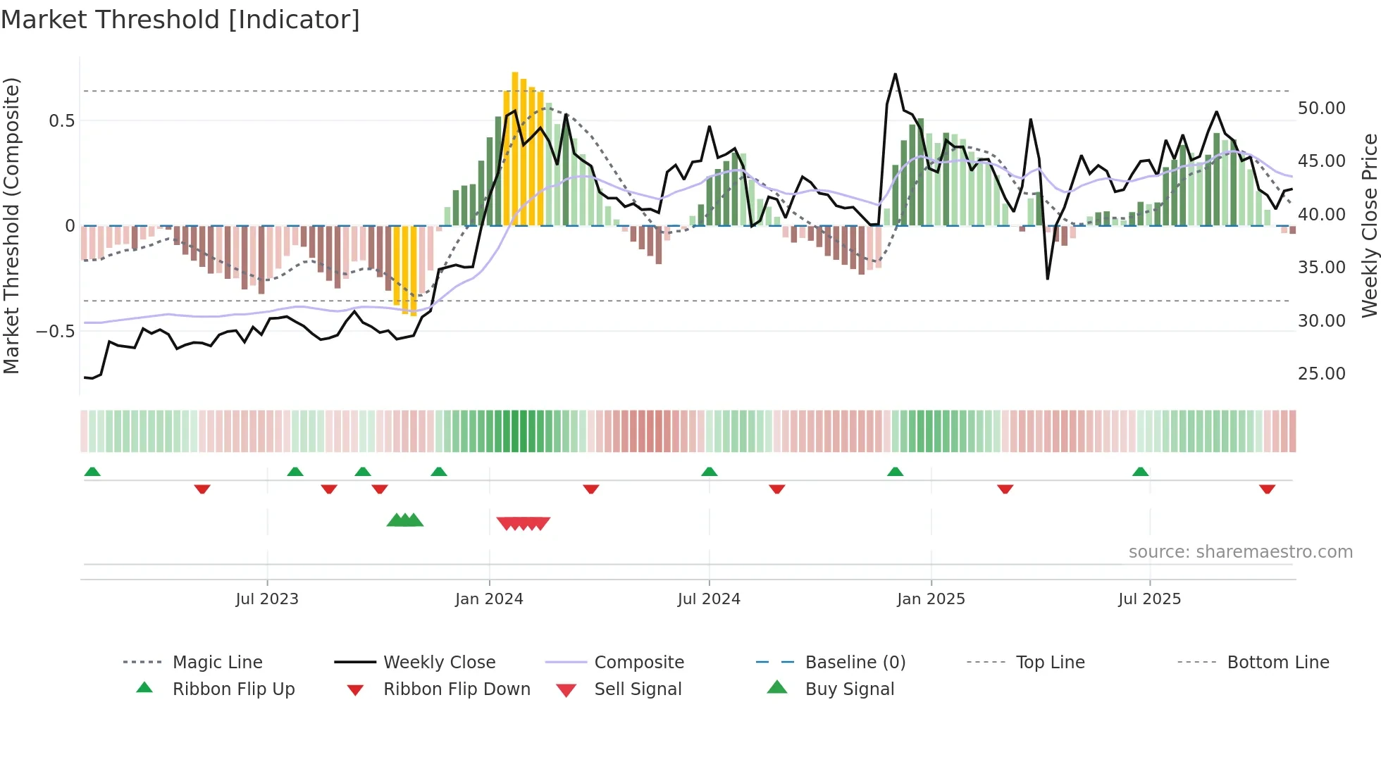 5244 weekly Market Threshold chart
