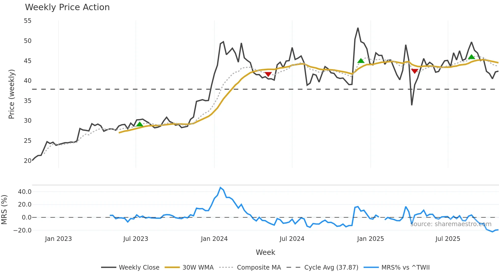 5244 weekly Price Action chart, closing 2025-10-27