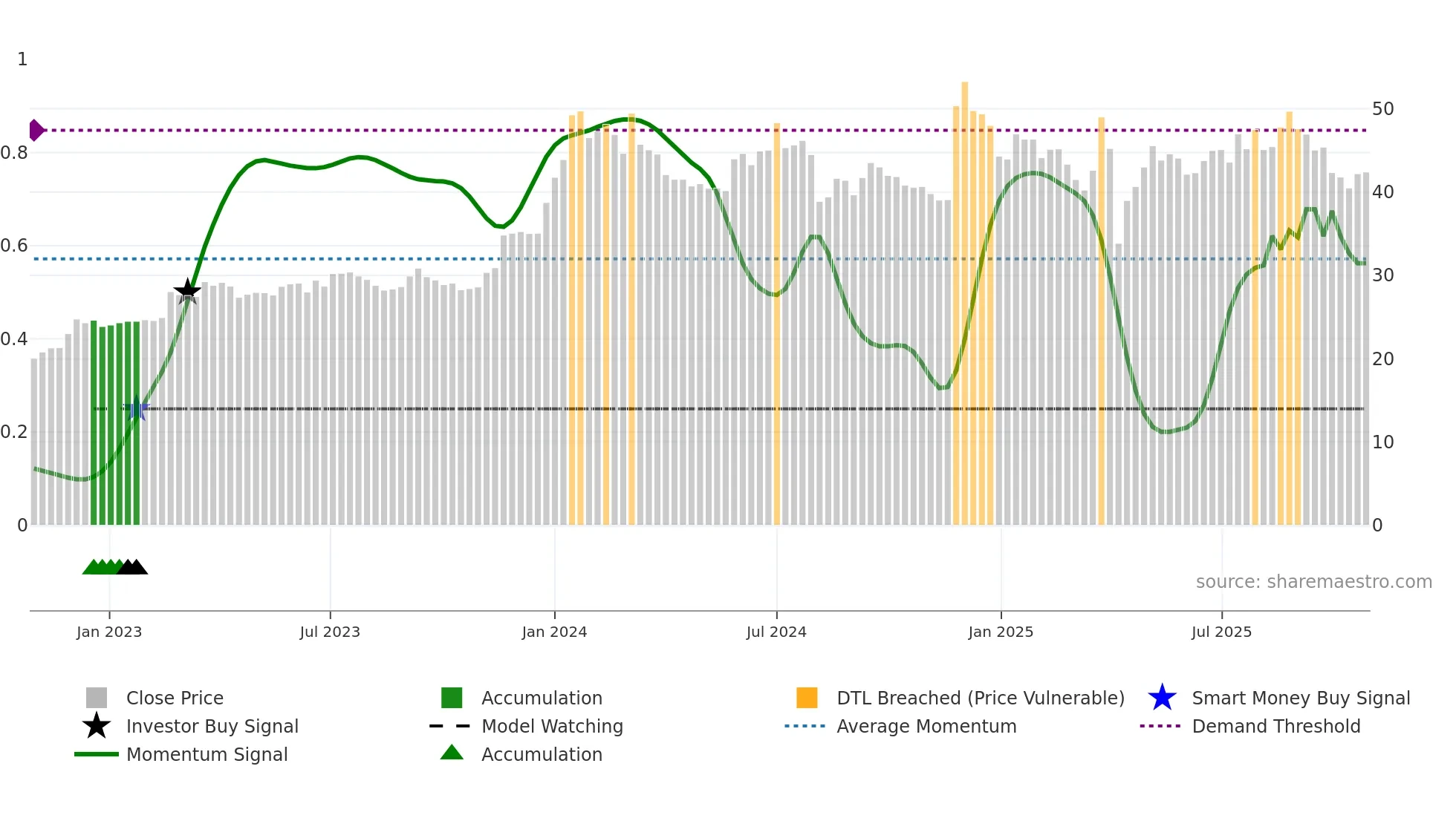 5244 weekly Smart Money chart