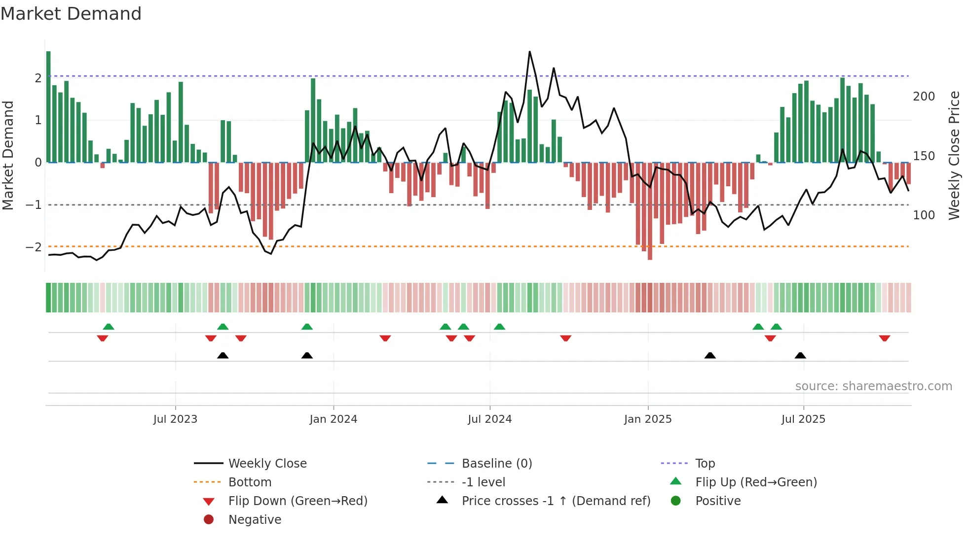 HOV weekly Market Demand chart