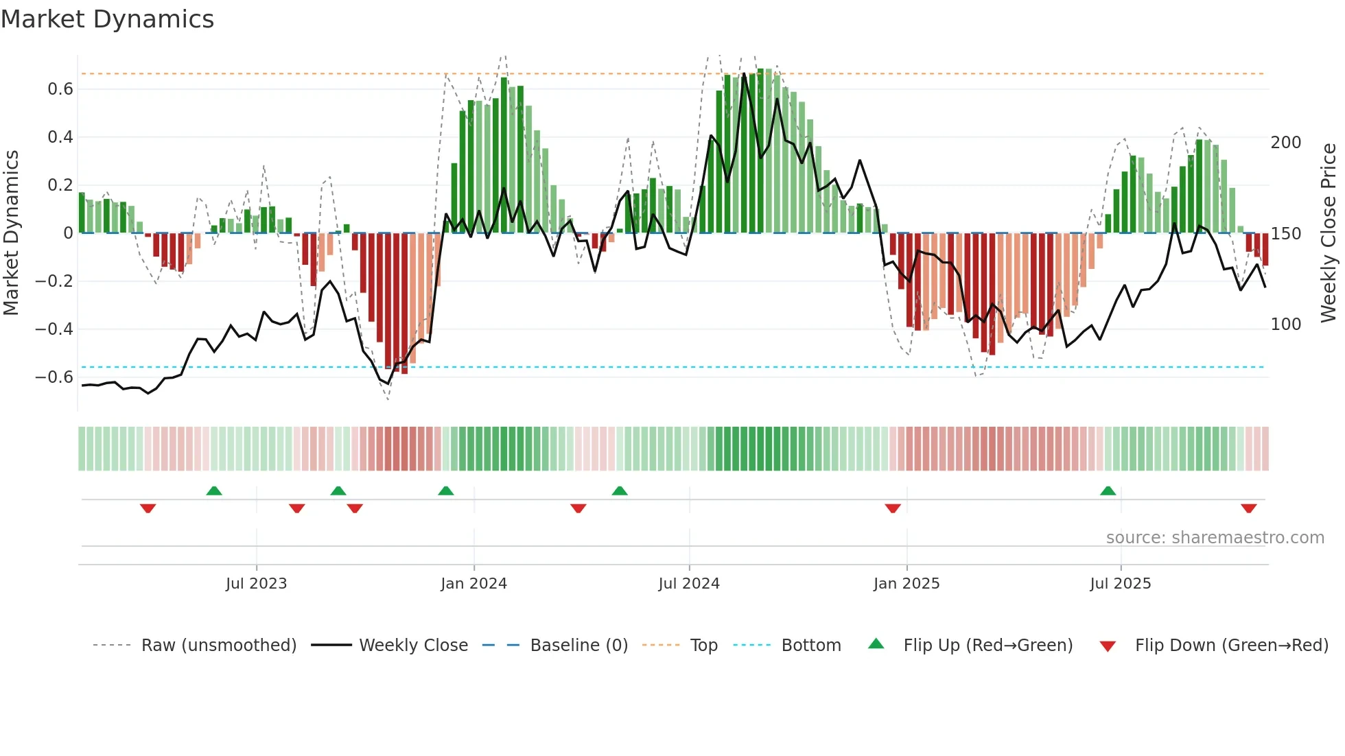 HOV weekly Market Dynamics chart