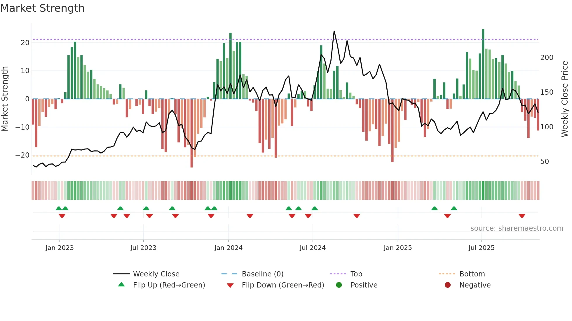 HOV weekly Market Strength chart