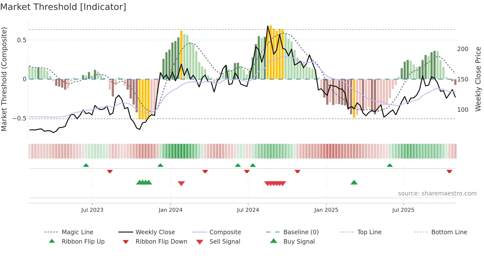 HOV weekly Market Threshold chart