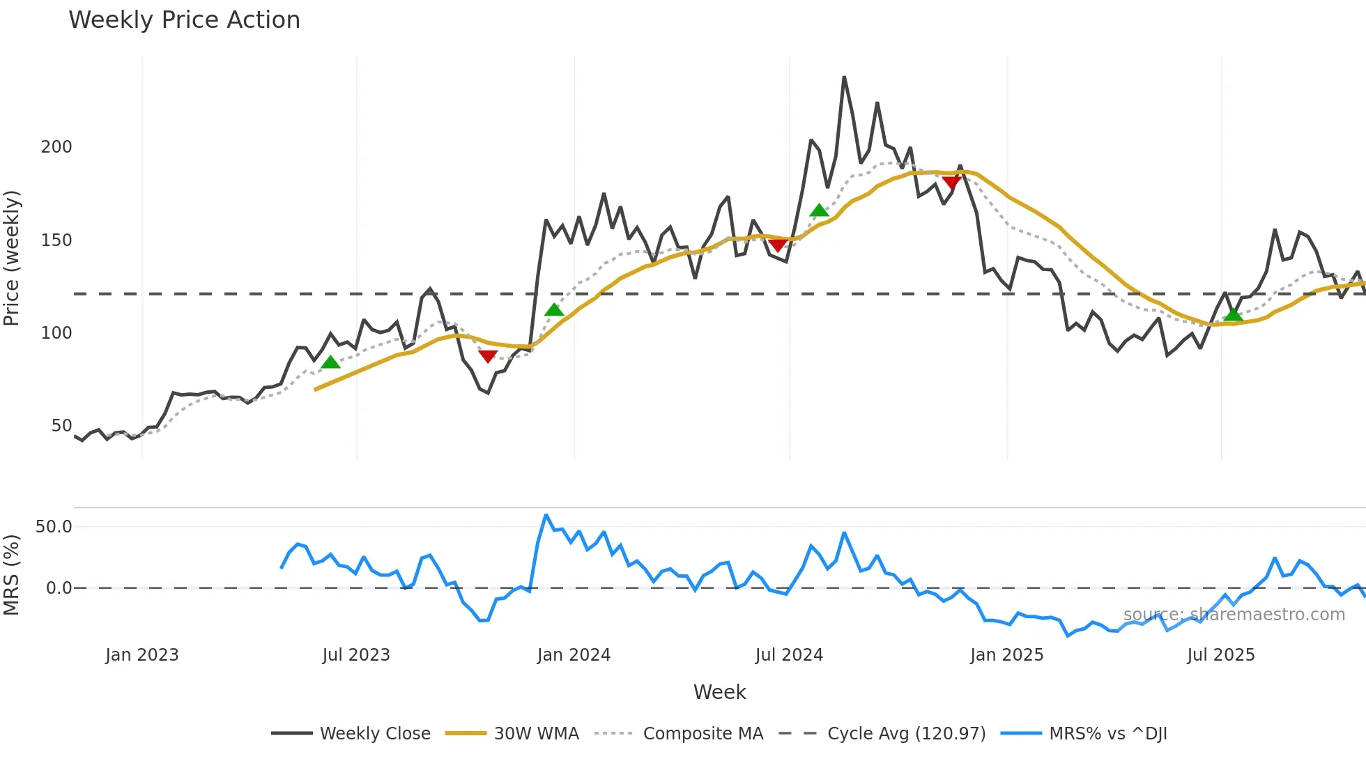 HOV weekly Price Action chart, closing 2025-10-31