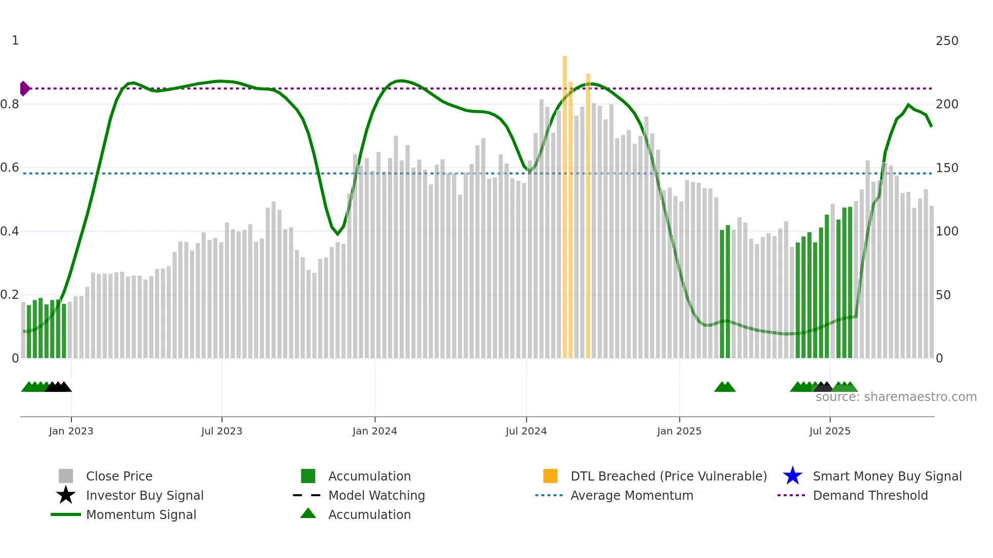 HOV weekly Smart Money chart