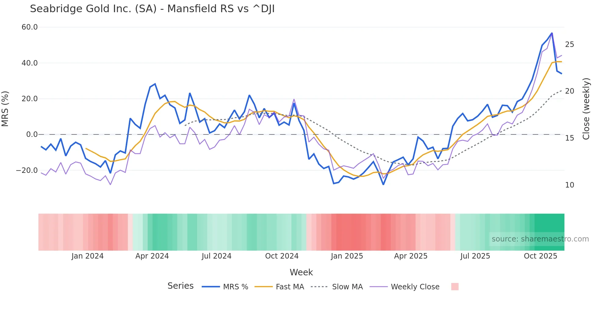 SA Mansfield Relative Strength chart