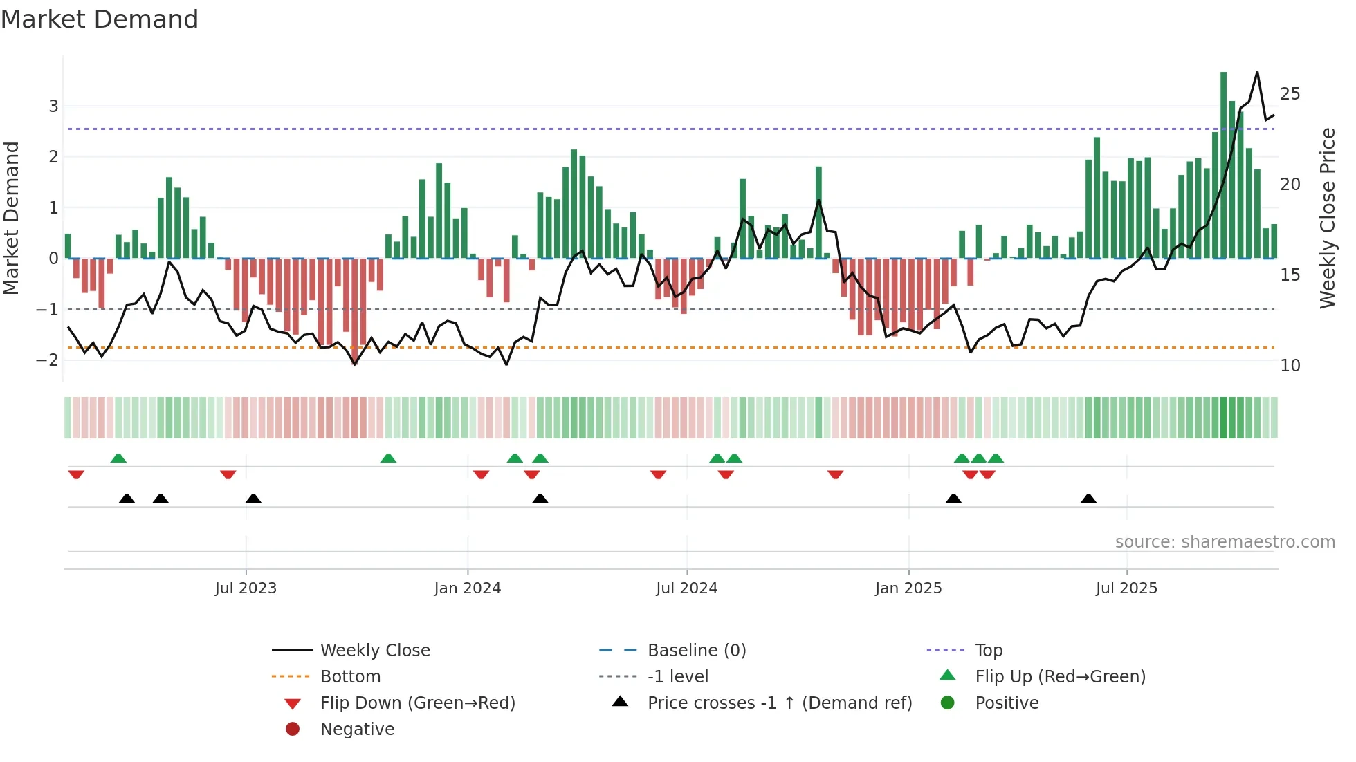 SA weekly Market Demand chart