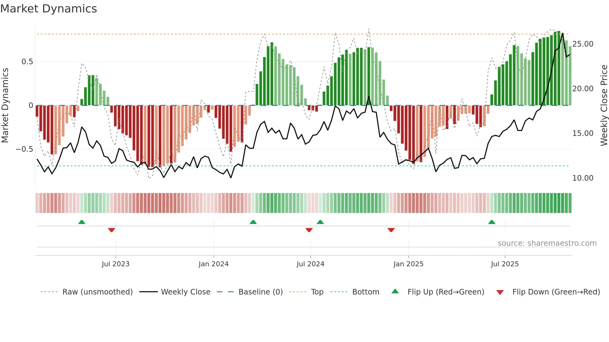 SA weekly Market Dynamics chart