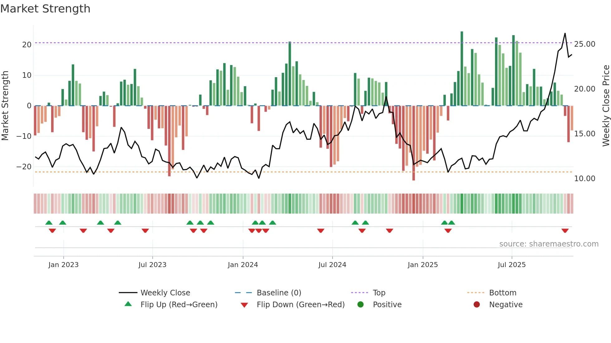 SA weekly Market Strength chart