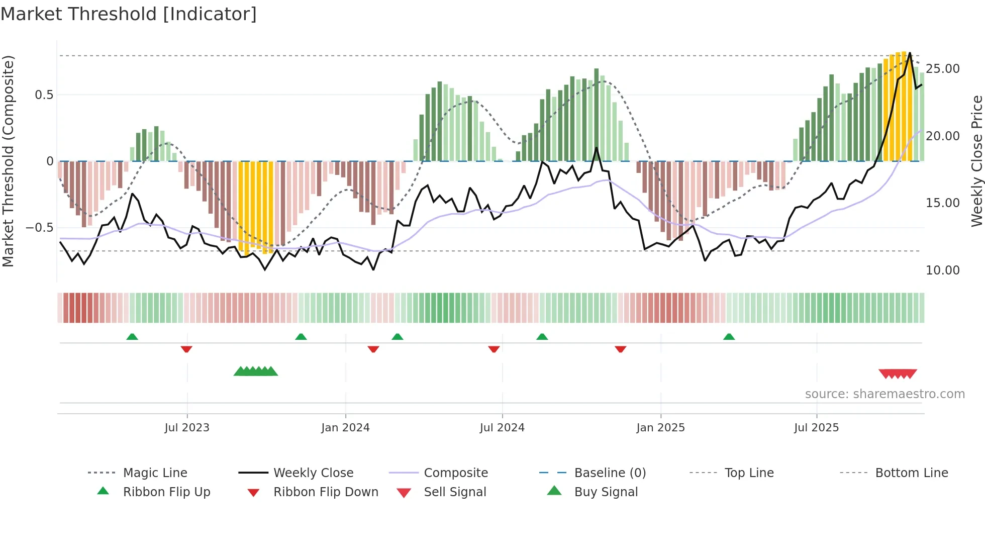 SA weekly Market Threshold chart