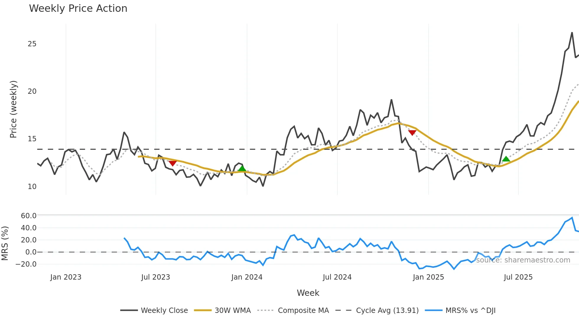 SA weekly Price Action chart, closing 2025-10-31